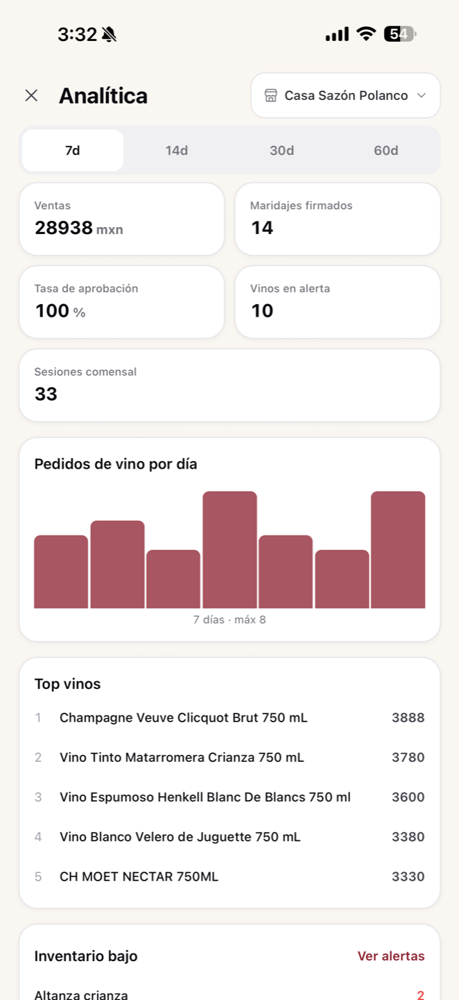 CW Operación — tablero de analítica por sucursal